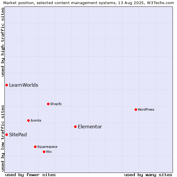 Market position of Elementor vs. SitePad vs. LearnWorlds