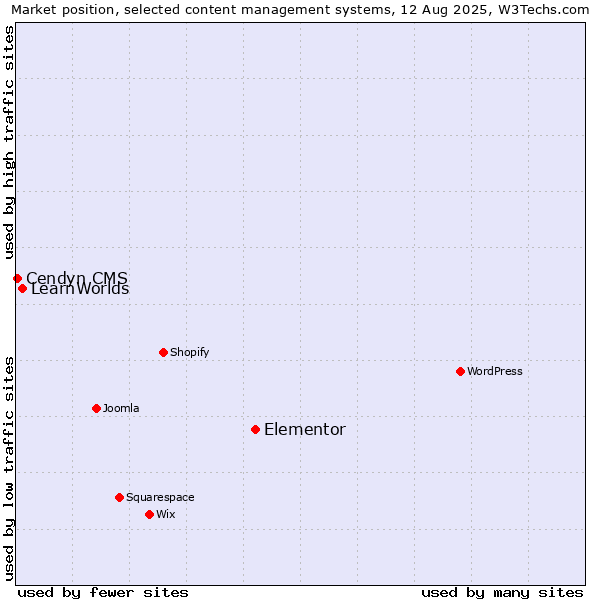 Market position of Elementor vs. LearnWorlds vs. Cendyn CMS