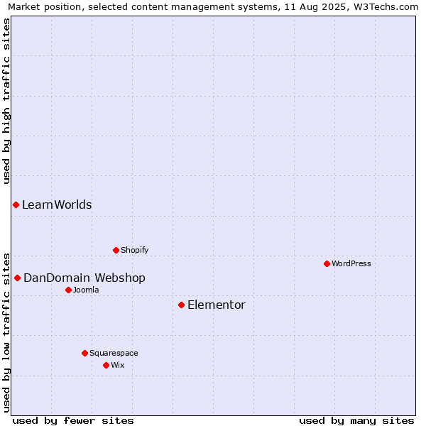 Market position of Elementor vs. DanDomain Webshop vs. LearnWorlds
