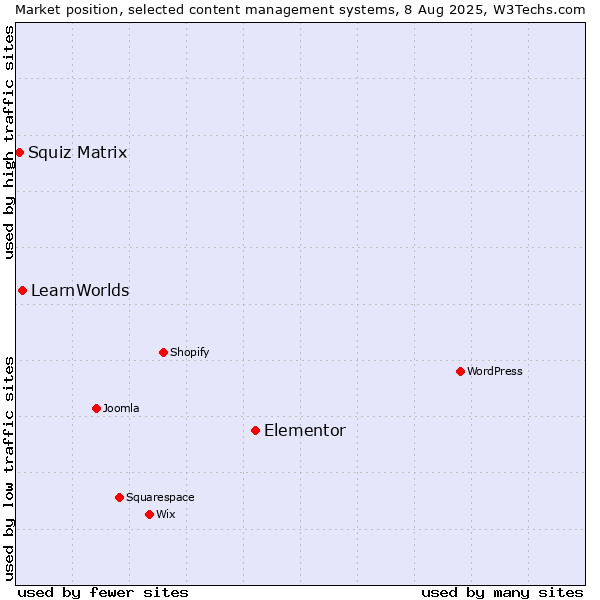 Market position of Elementor vs. LearnWorlds vs. Squiz Matrix