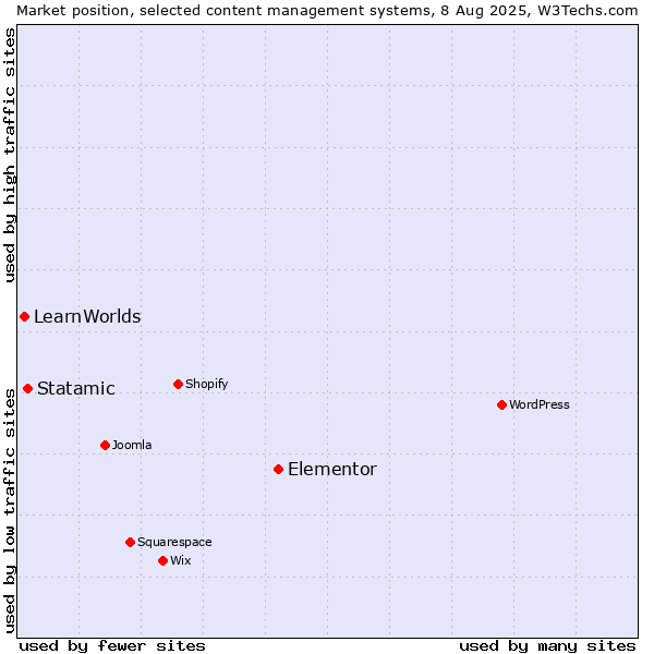 Market position of Elementor vs. Statamic vs. LearnWorlds