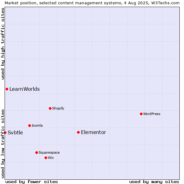 Market position of Elementor vs. LearnWorlds vs. Svbtle
