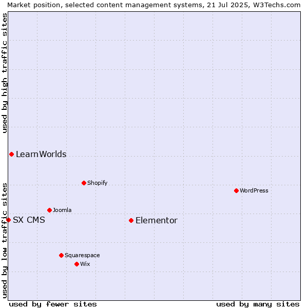Market position of Elementor vs. LearnWorlds vs. SX CMS