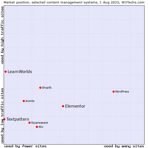 Market position of Elementor vs. LearnWorlds vs. Textpattern