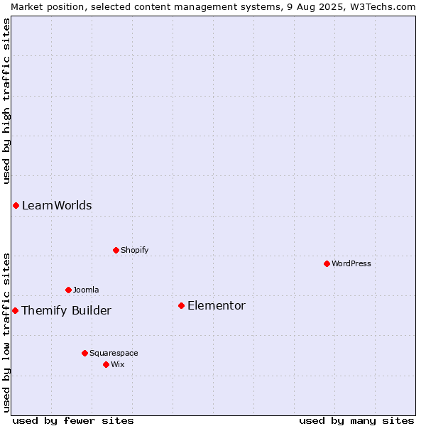Market position of Elementor vs. LearnWorlds vs. Themify Builder