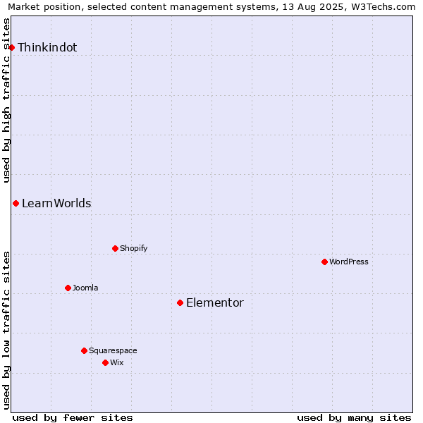 Market position of Elementor vs. LearnWorlds vs. Thinkindot