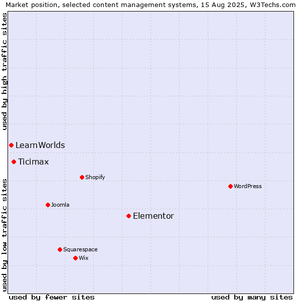 Market position of Elementor vs. Ticimax vs. LearnWorlds