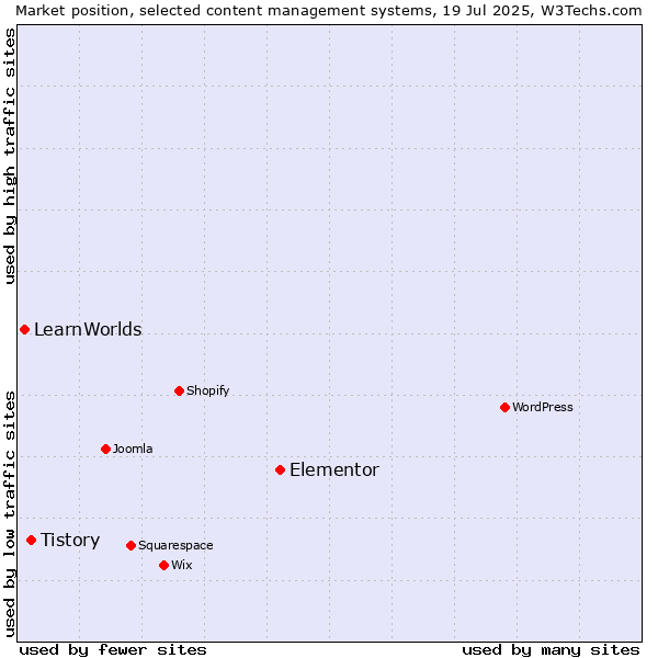 Market position of Elementor vs. Tistory vs. LearnWorlds