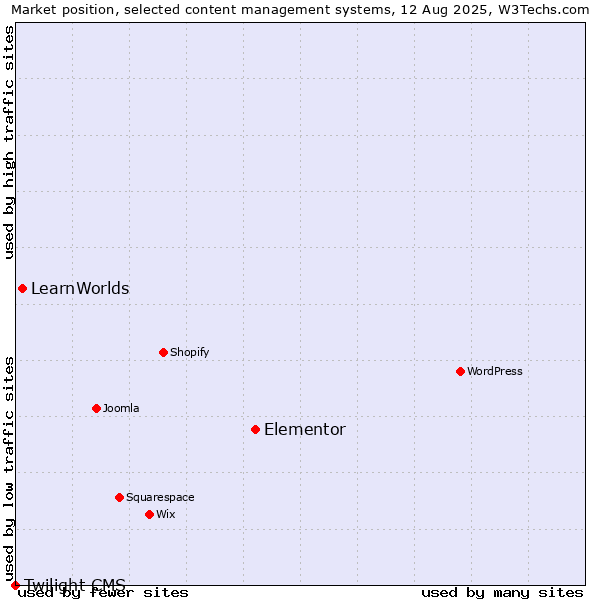 Market position of Elementor vs. LearnWorlds vs. Twilight CMS