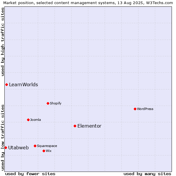 Market position of Elementor vs. LearnWorlds vs. Utabweb