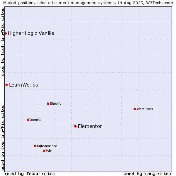 Market position of Elementor vs. LearnWorlds vs. Higher Logic Vanilla