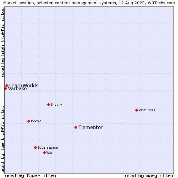 Market position of Elementor vs. LearnWorlds vs. Varbase