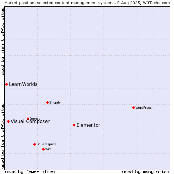 Market position of Elementor vs. Visual Composer vs. LearnWorlds