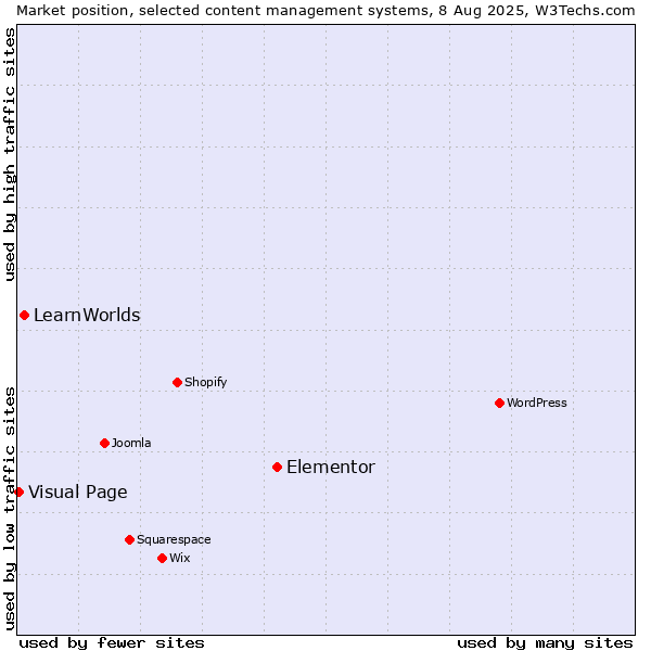 Market position of Elementor vs. LearnWorlds vs. Visual Page