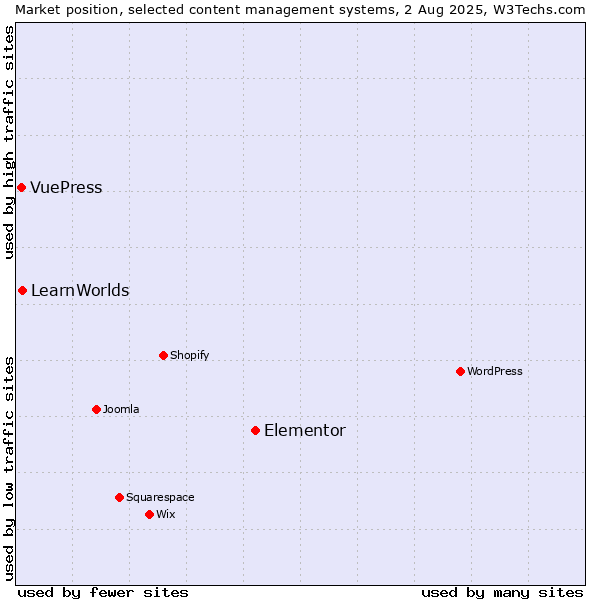 Market position of Elementor vs. LearnWorlds vs. VuePress