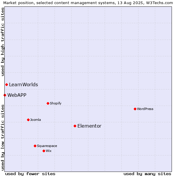Market position of Elementor vs. LearnWorlds vs. WebAPP