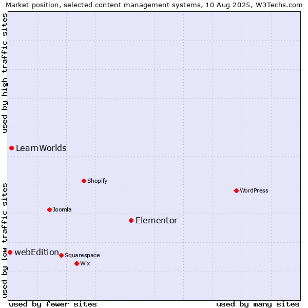 Market position of Elementor vs. LearnWorlds vs. webEdition
