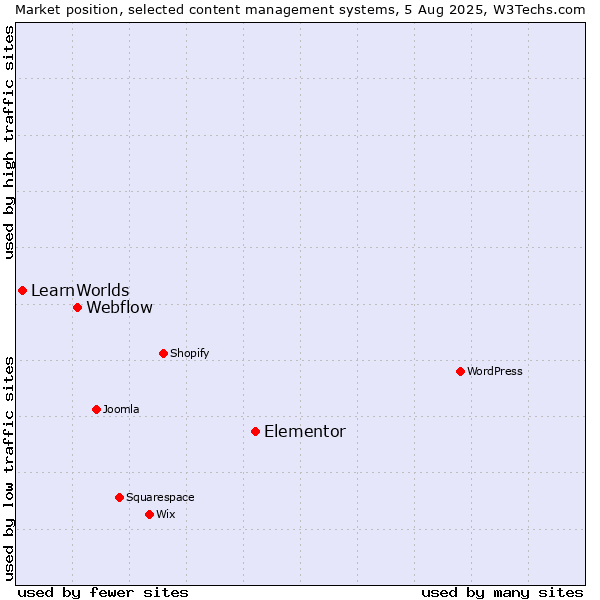 Market position of Elementor vs. Webflow vs. LearnWorlds