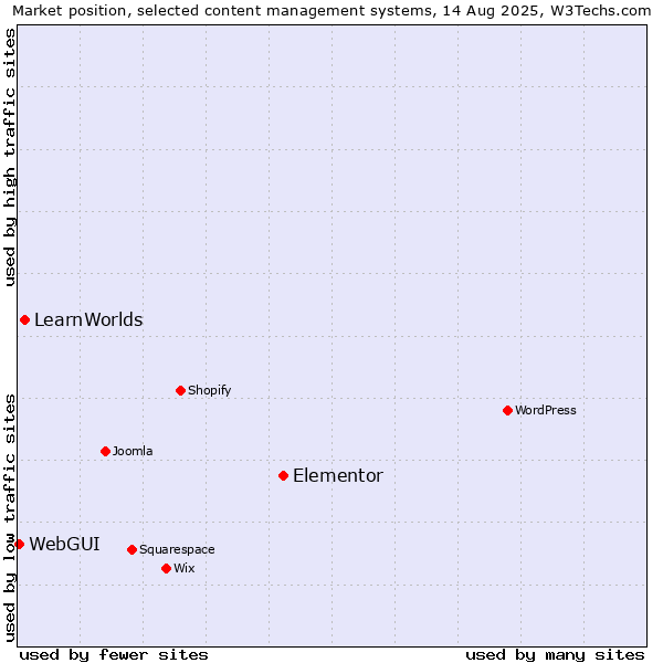 Market position of Elementor vs. LearnWorlds vs. WebGUI