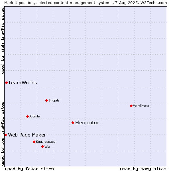 Market position of Elementor vs. LearnWorlds vs. Web Page Maker