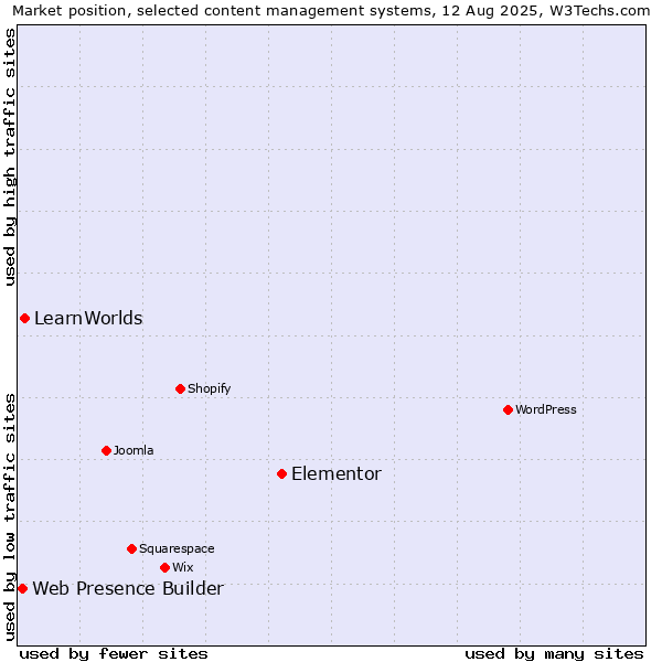 Market position of Elementor vs. LearnWorlds vs. Web Presence Builder
