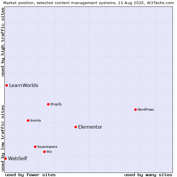 Market position of Elementor vs. LearnWorlds vs. WebSelf