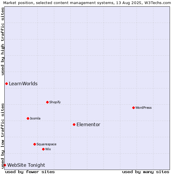 Market position of Elementor vs. LearnWorlds vs. WebSite Tonight