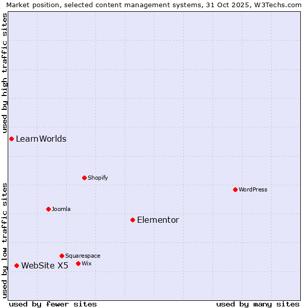 Market position of Elementor vs. WebSite X5 vs. LearnWorlds