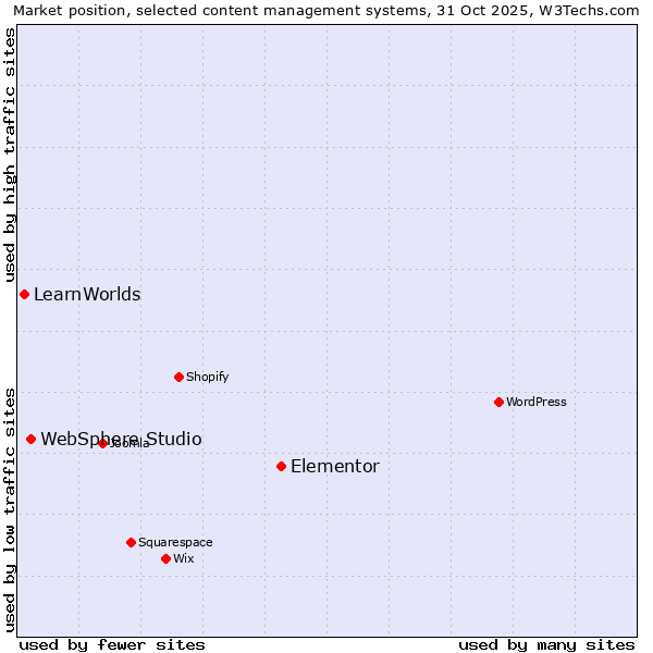 Market position of Elementor vs. WebSphere Studio vs. LearnWorlds