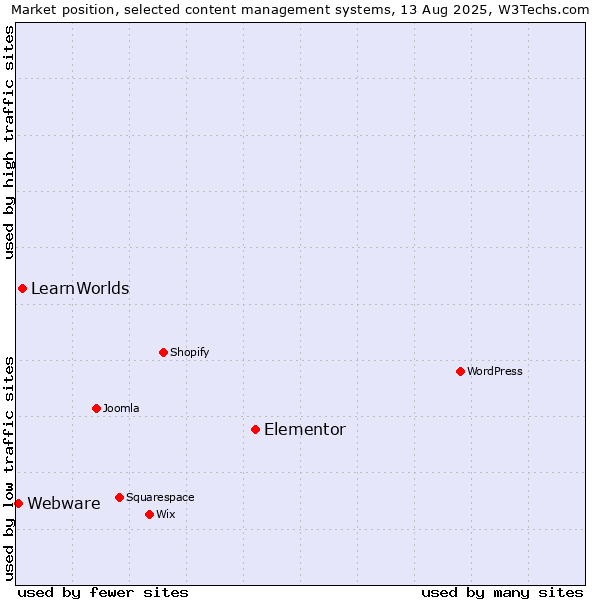 Market position of Elementor vs. LearnWorlds vs. Webware