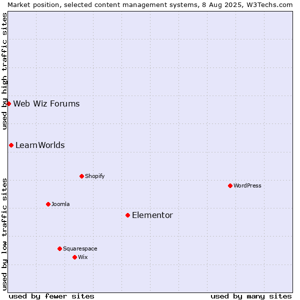 Market position of Elementor vs. LearnWorlds vs. Web Wiz Forums