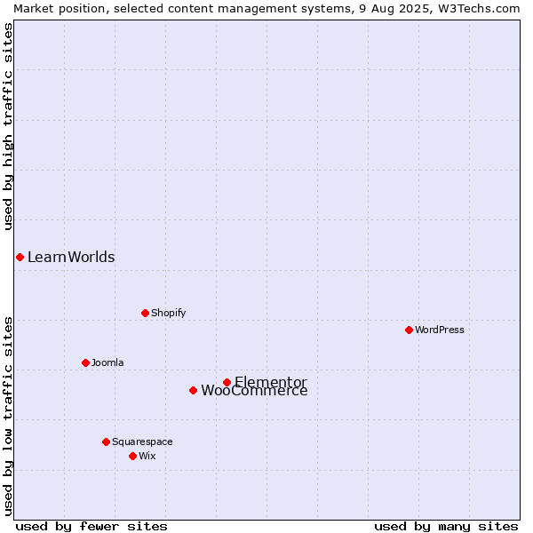 Market position of Elementor vs. WooCommerce vs. LearnWorlds