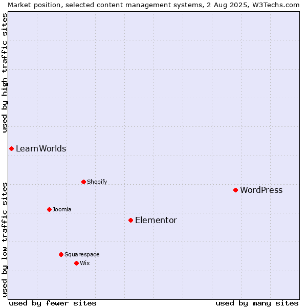 Market position of WordPress vs. Elementor vs. LearnWorlds