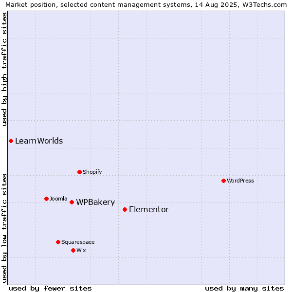Market position of Elementor vs. WPBakery vs. LearnWorlds