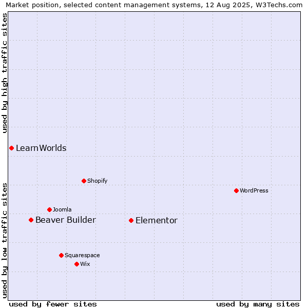 Market position of Elementor vs. Beaver Builder vs. LearnWorlds