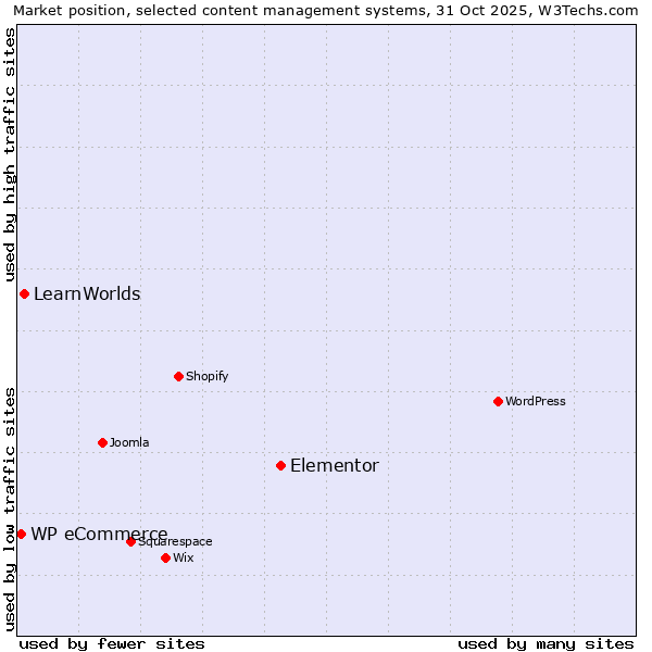 Market position of Elementor vs. LearnWorlds vs. WP eCommerce