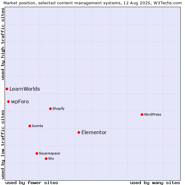 Market position of Elementor vs. wpForo vs. LearnWorlds