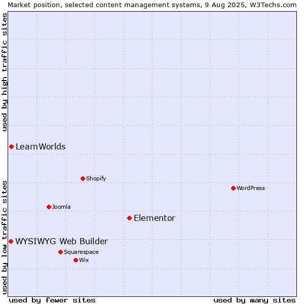 Market position of Elementor vs. LearnWorlds vs. WYSIWYG Web Builder