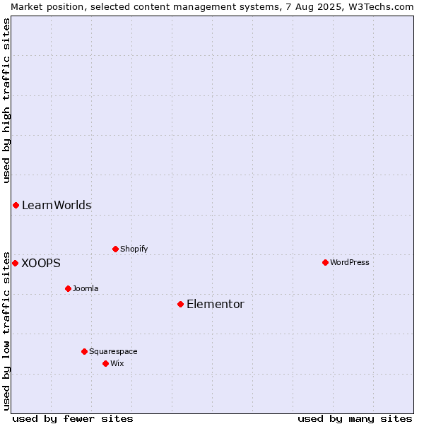 Market position of Elementor vs. LearnWorlds vs. XOOPS