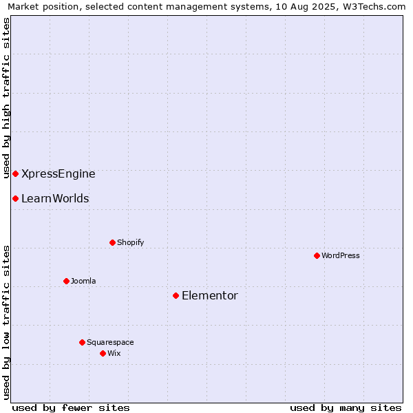 Market position of Elementor vs. XpressEngine vs. LearnWorlds