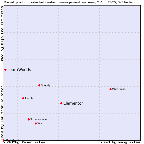 Market position of Elementor vs. LearnWorlds vs. Yo!Kart