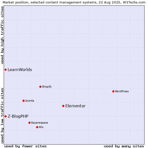 Market position of Elementor vs. Z-BlogPHP vs. LearnWorlds