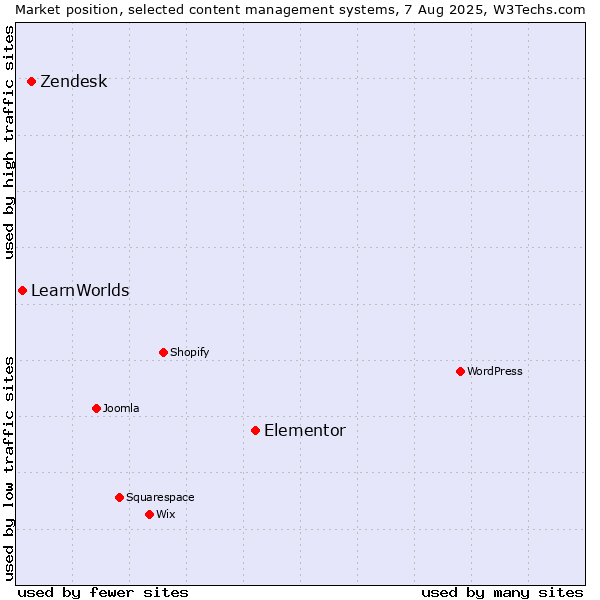 Market position of Elementor vs. Zendesk vs. LearnWorlds