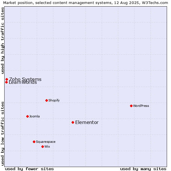 Market position of Elementor vs. Zoho Systems vs. LearnWorlds