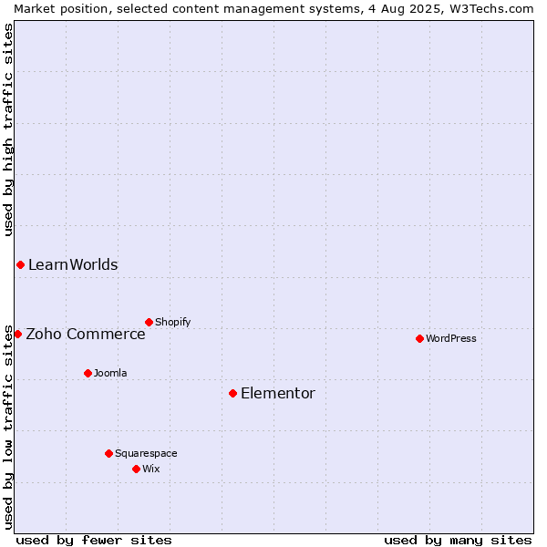 Market position of Elementor vs. LearnWorlds vs. Zoho Commerce