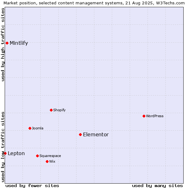 Market position of Elementor vs. Mintlify vs. Lepton