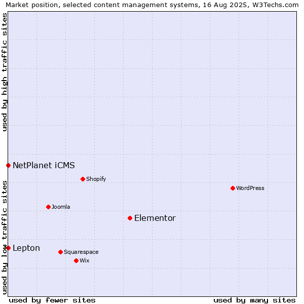 Market position of Elementor vs. NetPlanet iCMS vs. Lepton