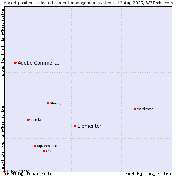 Market position of Elementor vs. Adobe Commerce vs. LiBe CMS