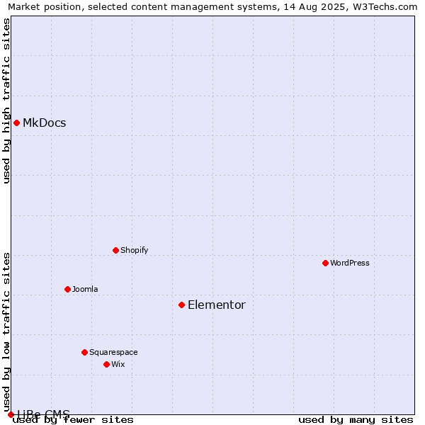 Market position of Elementor vs. MkDocs vs. LiBe CMS