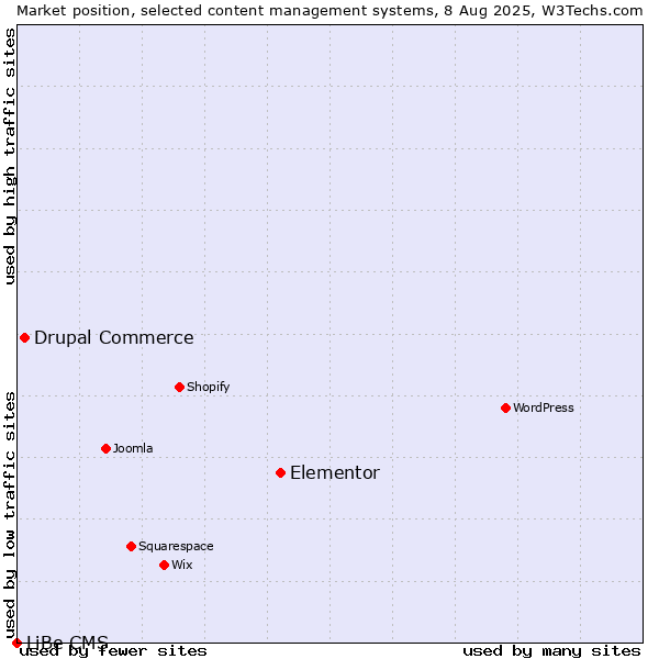 Market position of Elementor vs. Drupal Commerce vs. LiBe CMS